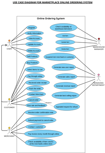 Untitled | Visual Paradigm User-Contributed Diagrams / Designs